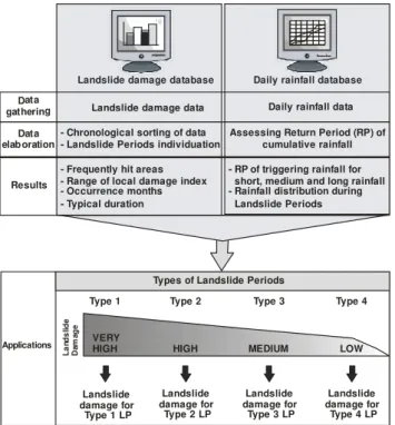 Fig. 1. Flow chart describing the proposed methodology to charac- charac-terise LPs. Data gathered and uploaded into the two databases are used to obtain results useful in setting emergency plans specific for each type of landslide period.