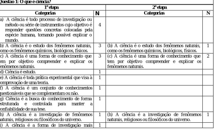 Tabela 1: Categorias obtidas na questão 1 do VNOS-C, nas duas etapas de coleta de  dados