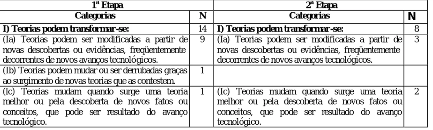 Tabela 7: Categorias obtidas na primeira parte da questão 7 do VNOS-C, nas duas etapas  de coleta de dados
