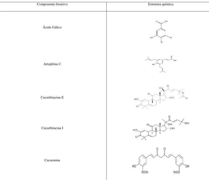 Tabela 3. Componentes bioativos oriundos de plantas potencialmente anticancerígenas e suas respectivas estruturas químicas 