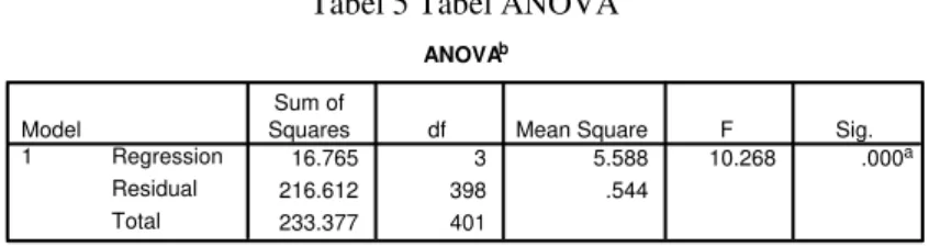 Tabel 5 Tabel ANOVA  ANOVA b 16.765 3 5.588 10.268 .000 a 216.612 398 .544 233.377 401RegressionResidualTotalModel1Sum of