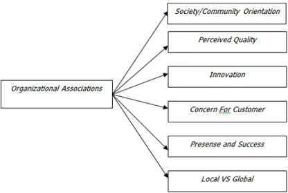 Gambar 1 Organizational Associations      Sumber: Durianto, Sugiarto (2004)