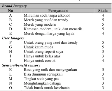 Tabel 2  Skala Brand Identity  Brand Imagery 