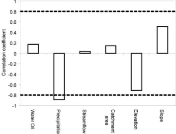 Fig. 6. Monthly series of streamflow and water-weighted aver- aver-age monthly chloride concentration in stream water for four  se-lected catchments: (a) North Para River catchment with gauge ID 5050533, (b) Bremer catchment with gauge ID 4260688, (c) Brem