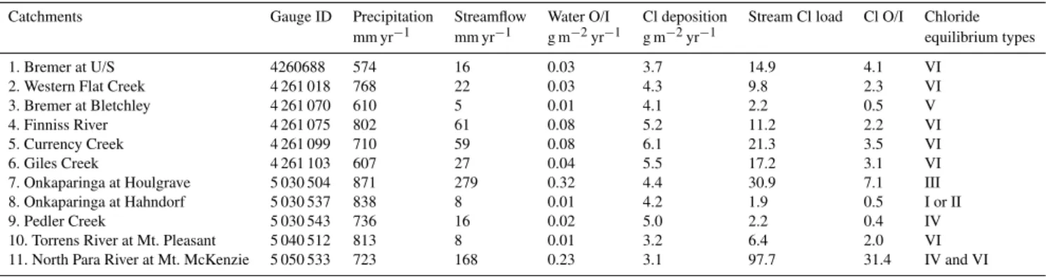Table 3. Atmospheric input and streamflow output of water and chloride of the eleven catchments and their possible corresponding chloride equilibrium status (The precipitation and chloride deposition data were calculated from the long-term average distribu