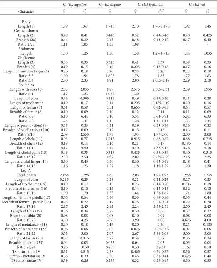 Table 1. linear measurements (in millimeters) and morphometric ratios in Chthonius (Ephippiochthonius) lagadini n