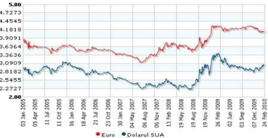 Fig. nr. 1. Evoluţ ia cursului  de schimb al monedei naţ ionale în perioada 1 ianuarie 2005- 23 februarie 2010 Sursa: Prelucrare proprie după Banca Naţ ională a României