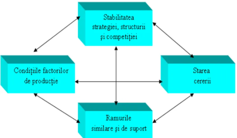 Fig. nr. 2. - Determinanţ ii avantajului competitiv al unei ţ ări Sursa: Raportul Global asupra Competitivităţ ii 2005-2006