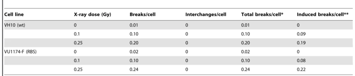 Figure 5. Formation of Rad51 foci and sister chromatid exchanges in RBS cells. (A) Rad51 foci in normal and RBS cells, as determined 6 and 24 h after treatment with X-ray (12Gy) or MMC treatment (7 mM for 1 h)