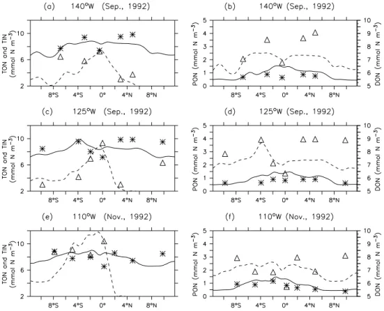 Fig. 1. Modeled (lines) versus observed (symbols) surface (0–40 m) concentrations of TON, TIN, PON and DON along (a) and (b) 140 ◦ W, (c) and (d) 125 ◦ W, and (e) and (f) 110 ◦ W.