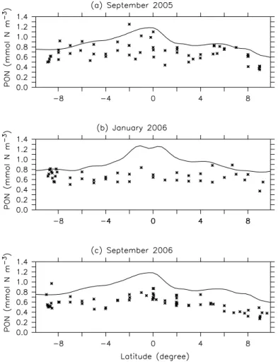 Fig. 3. Modeled (lines) versus measured (symbols) surface concentrations of PON (140 ◦ W–