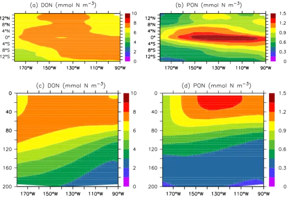Fig. 4. Modeled climatology (1990–2007) of (a) mixed layer DON, (b) mixed layer PON, (c) DON profile (5 ◦ N–5 ◦ S), and (d) PON profile (5 ◦ N–5 ◦ S).
