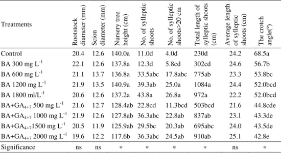 Table  2.  The  influence  of  BA  and  BA+GA 4+7   on  nursery  tree  characteristics  of  apple cultivar Čadel