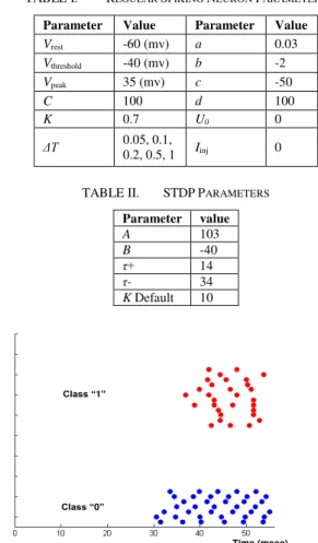 Fig. 7. Synaptic  weights  for  digits  2,  4,  1,  and  9.  The  intervals  between  dashed  lines  specify  synapses