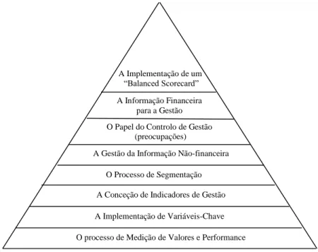 Figura 2: Estrutura conceitual de fatores a considerar para o desenvolvimento de um sistema de controlo  de gestão