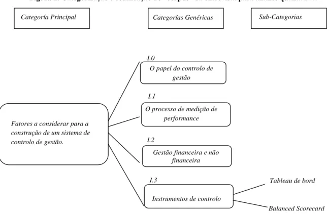 Figura 1: Categorização e codificação do “corpus” da entrevista para análise qualitativa