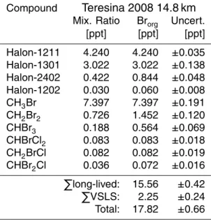 Table 7. Budget of organic bromine (Br org ) near the LZRH for balloon flight B44 in Teresina.