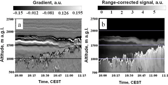 Fig. 5. Retrieval of z HWT in the presence of several aerosol layers in the CBL during Case II