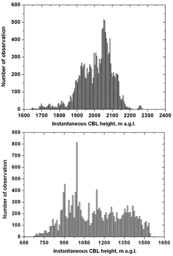 Fig. 6. Frequency distribution of the instantaneous CBL height de- de-rived by the HWT-based method for Case I (top) and Case II  (bot-tom).