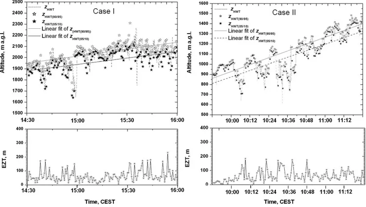Fig. 7. EZT determined with cumulative frequency distribution of instantaneous CBL height (z HWT ) for Case I (left panel) and Case II (right panel) derived from 0.33 s resolution lidar data