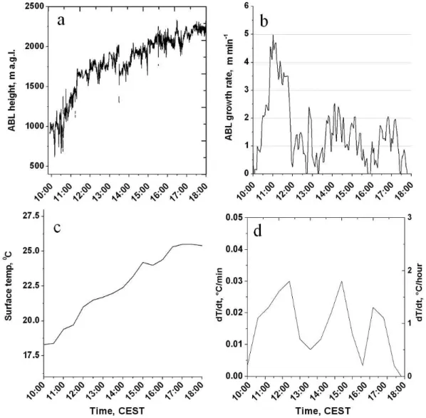 Fig. 8. The evolution of (a) the CBL height and (b) associated growth rate together with (c) surface temperature and (d) rate of temperature increase between 09:55 and 18:00 CEST on 26 June 2004