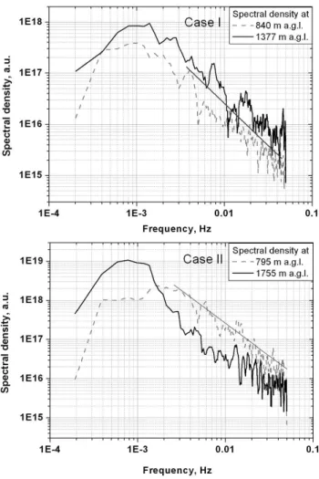 Fig. 9. Spectra of relative particle backscatter coefficient at two different heights for Case I (top) and Case II (bottom)