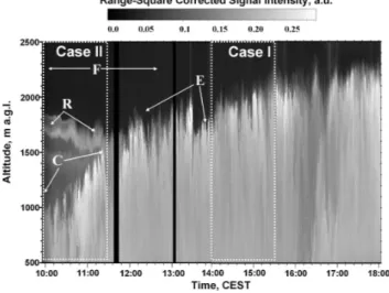 Fig. 2. Time-height cross-section of the range-square-corrected backscatter signal measured on 26 June 2004 from 09:55 to 18:10 CEST