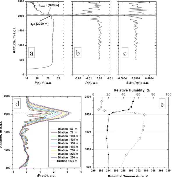 Fig. 3. Determination of the instantaneous height of the CBL on 26 June 2004 at 15:52 CEST using LGM, IP method, and HWT-based approach