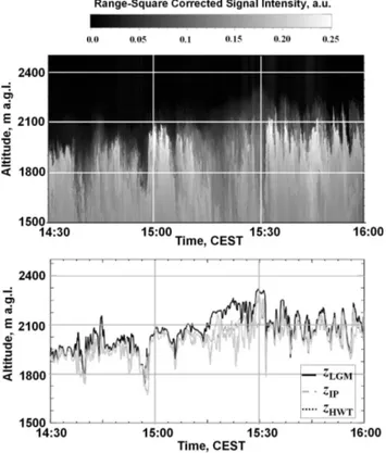 Fig. 4. Zoom-in-view of the time-height cross-section of range- range-square corrected signal during Case I (upper panel) and the time series of z LGM , z HWT , and z IP (lower panel).