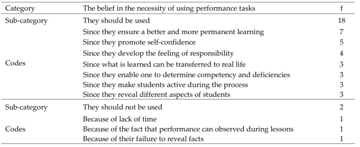Table 2. The distribution of the belief in the necessity of using performance tasks  