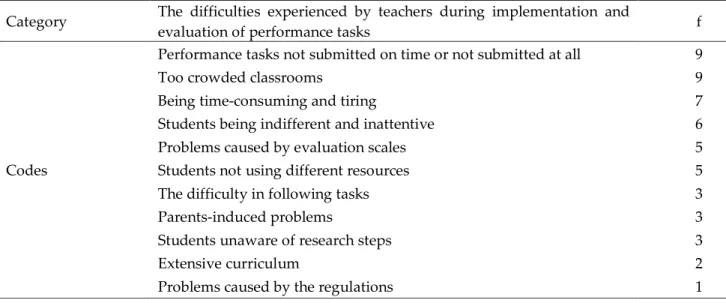 Tabel 4. The distribution of the difficulties experienced by teachers during implementation and evaluation of  performance tasks  