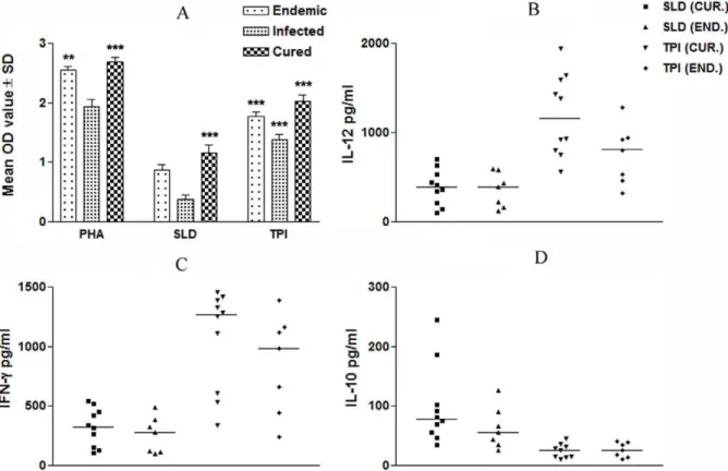 Figure 4. Parasite burden (no. of amastigotes per 1000 cell nuclei). Parasite load in the spleen (A), liver (B), and bone marrow (C) of infected control, vector (pcDNA) control as well as LdTPI-DNA vaccinated hamsters on days 0, 45, 90, 120, and 180 p.c