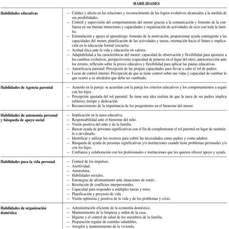 Cuadro 1. Conjunto de habilidades requeridas para la tarea vital de ser padres (tomado de Rodrigo et al., 2008) HABILIDADES