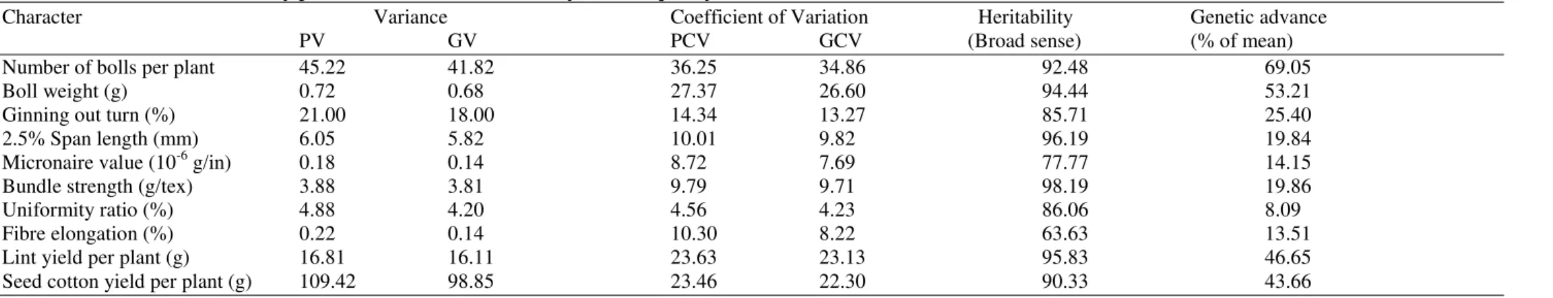 Table 1.  Estimates of  variability parameters in G. hirsutum for yield and quality traits 