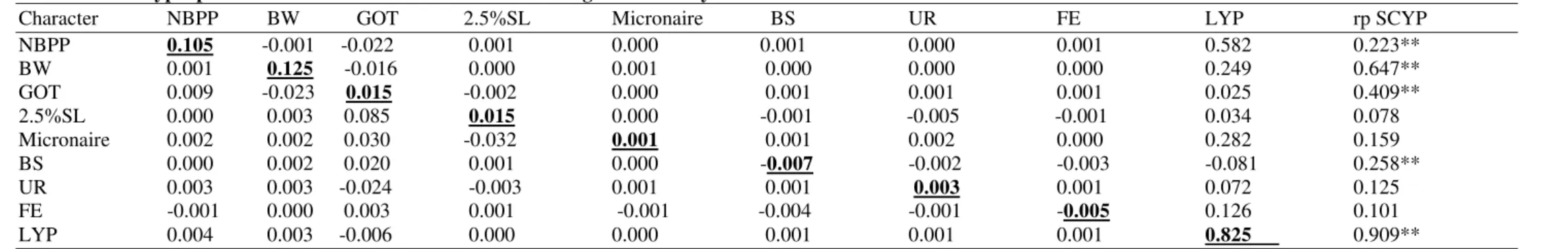Table 3. Phenotypic path coefficients of various traits  influencing seed cotton yield 