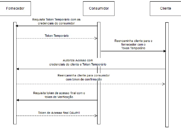 Ilustração 1 - Interação do protocolo OAuth1.0 