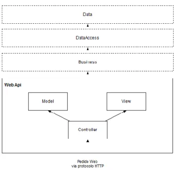 Ilustração 5 - Arquitetura MVC (Model, View e Controller) de um WebApi 