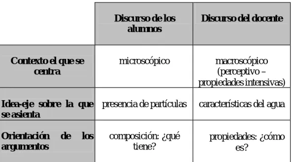 Tabla 2. Características de la interacción discursiva 