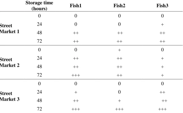 Table 2  – Qualitative analysis of the reaction of  Eber  to ammonia of Yellow Hake  sold  in  street markets in Santos/SP, 2014