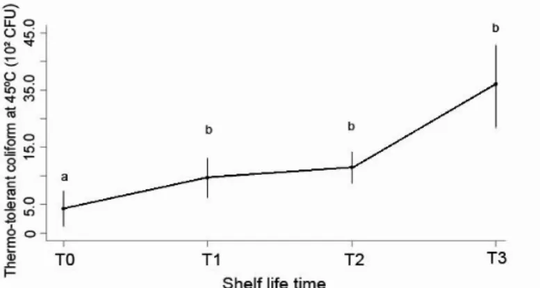 Figure  2  –  Means  of  thermo-tolerant  coliforms  at  45ºC  the  Yellow  Hake  during  four  storage  time in household refrigerator