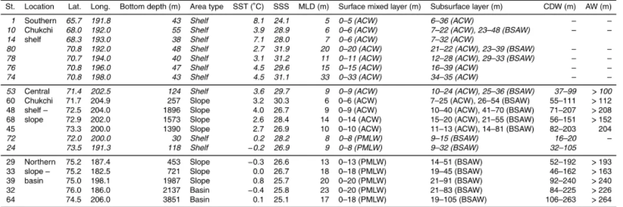 Table 1. Hydrographic conditions in the Chukchi Sea and the Arctic Ocean Basin.