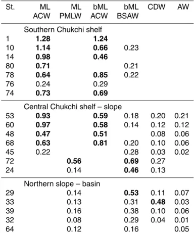 Table 2. Concentrations of Chl a.