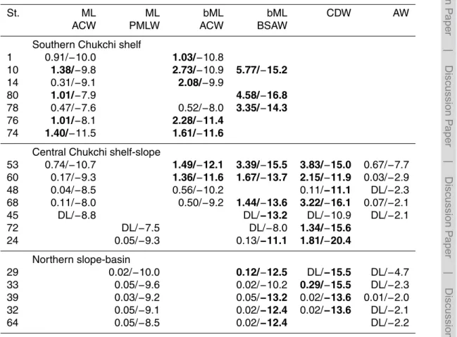 Table 3. Concentrations of NH + 4 and N-deficit, (NH + 4 /N-deficit).