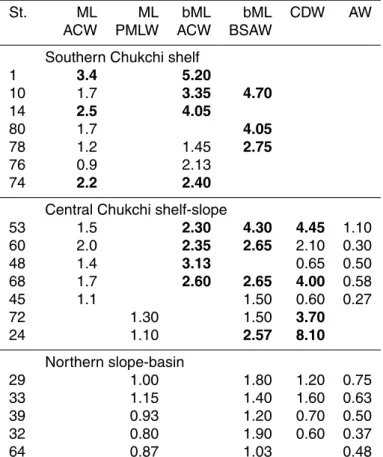 Table 4. Concentrations of CH 3 I in each water type.