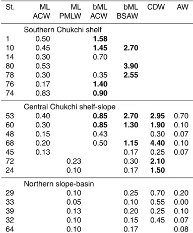 Table 5. Concentrations of C 2 H 5 I in each water type.