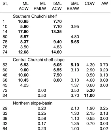 Table 7. Concentrations of CH 2 ClI in each water type.