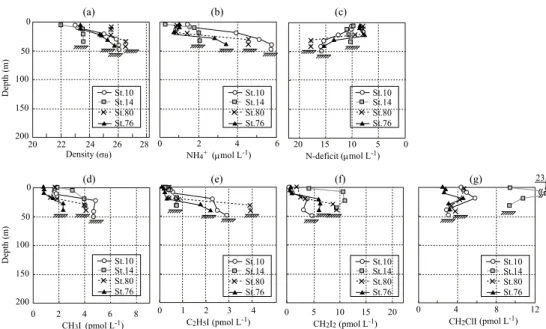 Figure 2. Vertical distributions of potential density (a), NH + 4 (b), N-deficit (c), CH 3 I (d), C 2 H 5 I (e), CH 2 I 2 (f), CH 2 ClI (g) at St10, St14, St80, and St76 over the southern Chukchi Sea shelf.