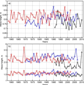 Fig. 11. Long-term course of annual characteristics of wave fields at the Darss Sill: (a) annual mean wave height; (b) annual 90 %-iles (lower set of markers) and 99 %-iles (upper set of markers)