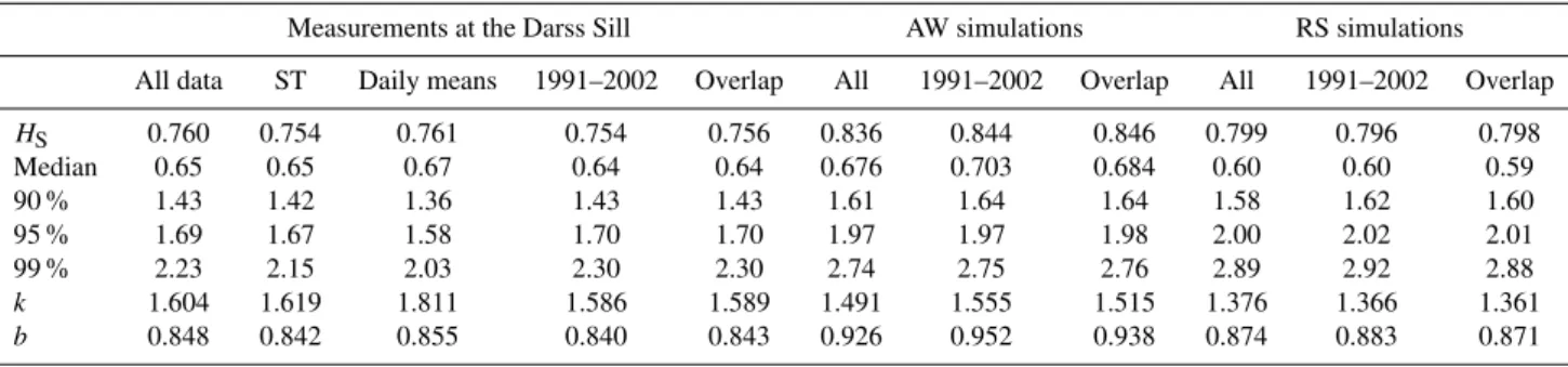Table 1. Basic parameters of the wave climate at the Darss Sill: long-term significant wave height H S , median wave height, 90 %-ile, 95 %-ile, 99 %-ile, and the shape (k) and scale (b) parameters of the corresponding Weibull distributions