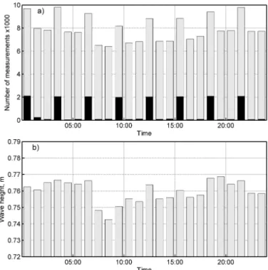 Fig. 5. (a) Number of measurements each hour (filled bars indicate the number of measurements before 19 May 1998); (b) diurnal variation in the average wave height.